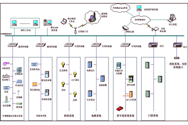 樓宇自動化系統故障診斷專家系統的基本結構！