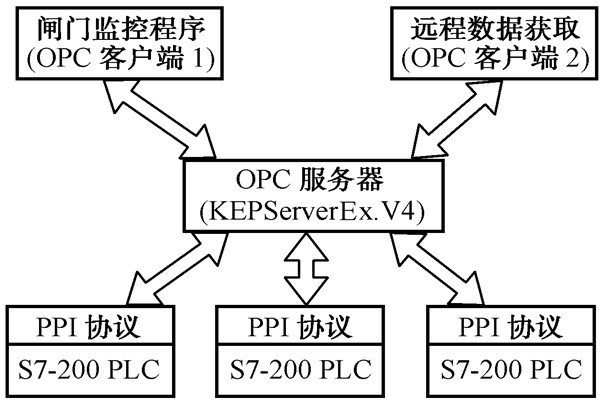 智能樓宇自控系統的數據集成！