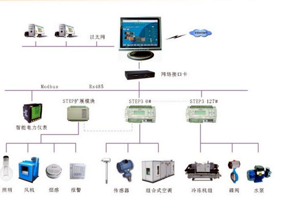 智能樓宇控制系統的調試、試運行及驗收！(圖2)