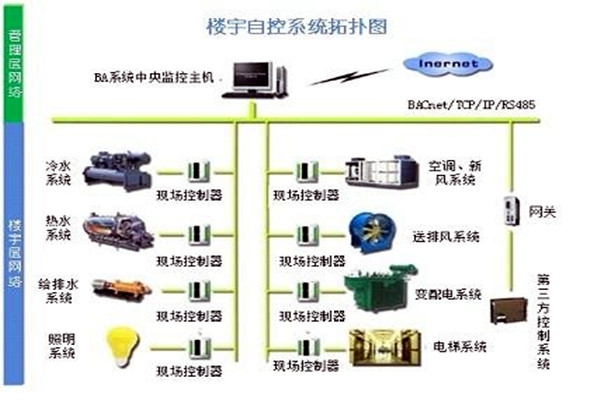 樓宇自控系統需要滿足哪些運行條件？